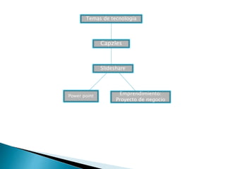 Temas de tecnología
Capzles
Slideshare
Power point Emprendimiento:
Proyecto de negocio