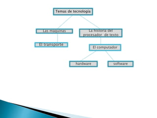 Temas de tecnología
Las maquinas La historia del
procesador de texto
El transporte
El computador
hardware software
