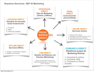 Nuestros Servicios: 360º Al Marketing

                                                ESTRATEGIA
                                                   DIRECT                             NEWS
                                              Plan de Marketing                      DIRECT
                                              (Online y Offline).                 Comunicación
                                                                                  personalizada.
            ESTUDIOS DIRECT
           Estudios de mercado
            sector Automoción.

          1- Turismo
          2- Moto                                                                            ONLINE DIRECT
          3- Vehículo pesado.                                                                Servicios Online.

                                                                                       1- Páginas Web y Blogs.
                                                                                       2- Estrategia en Redes Sociales S.M.O.
                                                                                       3- Servicios Community Manager.
                                                                                       4- SEO/SEM Estrategia en buscadores.




                OFFLINE DIRECT
                Servicios Offline.                                                  COMUNICA DIRECT
        1- Imagen, Creatividad y Diseño.                                            Plataforma propia de
        2- Gestión de eventos.                  CRM DIRECT                           Marketing Directo.
                                           Gestión de Relación con
                                            Clientes (Marketing).                  1- Campañas E-mailing.
                                                                                   2- Campañas SMS.
                                            Gestión de Grandes Proyectos de
                                           Marketing Relacional con herramienta    3- Campañas en Redes
                                                     C.R.M. Dialogue.              Sociales.


lunes, 8 de octubre de 12
 