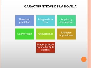 Narración
prosística
Imagen de la
vida
Amplitud y
complejidad
Cosmovisión Verosimilitud
Múltiples
impresiones
Placer estético
por medio de la
palabra
CARACTERÍSTICAS DE LA NOVELA
 