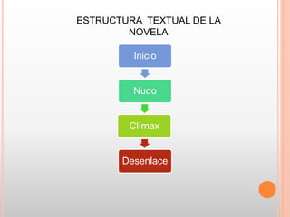 Inicio
Nudo
Clímax
Desenlace
ESTRUCTURA TEXTUAL DE LA
NOVELA
 