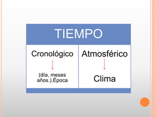 TIEMPO
Cronológico
(día, meses
años.).Época
Atmosférico
Clima
 
