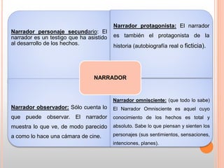Narrador personaje secundario: El
narrador es un testigo que ha asistido
al desarrollo de los hechos.
Narrador protagonista: El narrador
es también el protagonista de la
historia (autobiografía real o ficticia).
Narrador observador: Sólo cuenta lo
que puede observar. El narrador
muestra lo que ve, de modo parecido
a como lo hace una cámara de cine.
Narrador omnisciente: (que todo lo sabe)
El Narrador Omnisciente es aquel cuyo
conocimiento de los hechos es total y
absoluto. Sabe lo que piensan y sienten los
personajes (sus sentimientos, sensaciones,
intenciones, planes).
NARRADOR
 