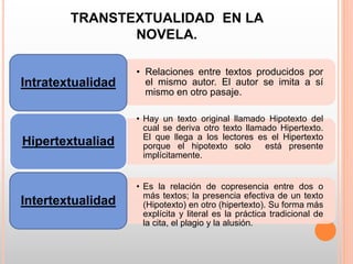 • Relaciones entre textos producidos por
el mismo autor. El autor se imita a sí
mismo en otro pasaje.
Intratextualidad
• Hay un texto original llamado Hipotexto del
cual se deriva otro texto llamado Hipertexto.
El que llega a los lectores es el Hipertexto
porque el hipotexto solo está presente
implícitamente.
Hipertextualiad
• Es la relación de copresencia entre dos o
más textos; la presencia efectiva de un texto
(Hipotexto) en otro (hipertexto). Su forma más
explícita y literal es la práctica tradicional de
la cita, el plagio y la alusión.
Intertextualidad
TRANSTEXTUALIDAD EN LA
NOVELA.
 
