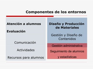 Componentes de los entornos Atención a alumnos Evaluación   Comunicación  Actividades Recursos para alumnos Diseño y Producción  de Materiales Gestión y Diseño de  Contenidos Gestión administrativa Seguimiento de alumnos y estadísticas 