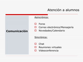 Comunicación Asincrónica: Foros Correo electrónico/Mensajería Novedades/Calendario Sincrónica: Chat Reuniones virtuales Videoconferencia Atención a alumnos  