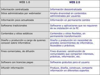 WEB 1.0 WEB 2.0 Información centralizada Información descentralizada Sitios administrados por webmaster  Amplia diversidad en contenidos administrados por usuarios Información poco actualizada Información en permanente cambio  Softwares tradicionales  Softwares y aplicaciones que no requieren de su instalación en la PC Contenidos y sitios estáticos Contenidos y sitios flexibles, en permanente transformación Diseño y producción a cargo de quienes conocen sobre informática Diseño y producción sin necesidad de grandes conocimientos de informática. Accesibles y prácticos. Fines comerciales, de difusión Fines diversos: construcción de comunidades que comparten intereses, prácticas, información, etc. Software con licencias pagas Softwares gratuitos para el usuario Difundir información Produce, diseña, construye, comparte información en diferentes soportes 