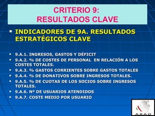 CRITERIO 9:
RESULTADOS CLAVE
 INDICADORES DE 9A. RESULTADOSINDICADORES DE 9A. RESULTADOS
ESTRATÉGICOS CLAVEESTRATÉGICOS CLAVE
 9.A.1. INGRESOS, GASTOS Y DÉFICIT9.A.1. INGRESOS, GASTOS Y DÉFICIT
 9.A.2. % DE COSTES DE PERSONAL EN RELACIÓN A LOS9.A.2. % DE COSTES DE PERSONAL EN RELACIÓN A LOS
COSTES TOTALES.COSTES TOTALES.
 9.A.3. % GASTOS CORRIENTES SOBRE GASTOS TOTALES9.A.3. % GASTOS CORRIENTES SOBRE GASTOS TOTALES
 9.A.4. % DE DONATIVOS SOBRE INGRESOS TOTALES.9.A.4. % DE DONATIVOS SOBRE INGRESOS TOTALES.
 9.A.5. % DE CUOTAS DE LOS SOCIOS SOBRE INGRESOS9.A.5. % DE CUOTAS DE LOS SOCIOS SOBRE INGRESOS
TOTALES.TOTALES.
 9.A.6. Nº DE USUARIOS ATENDIDOS9.A.6. Nº DE USUARIOS ATENDIDOS
 9.A.7. COSTE MEDIO POR USUARIO9.A.7. COSTE MEDIO POR USUARIO
 