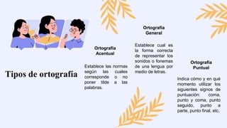 Tipos de ortografía
Ortografía
General
Ortografía
Acentual
Ortografía
Puntual
Establece cual es
la forma correcta
de representar los
sonidos o fonemas
de una lengua por
medio de letras.
Establece las normas
según las cuales
corresponde o no
poner tilde a las
palabras.
Indica cómo y en qué
momento utilizar los
siguientes signos de
puntuación: coma,
punto y coma, punto
seguido, punto a
parte, punto final, etc.
 
