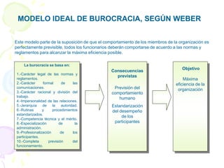 MODELO IDEAL DE BUROCRACIA, SEGÚN WEBER
La burocracia se basa en:
1.-Carácter legal de las normas y
reglamentos.
2.-Carácter formal de las
comunicaciones.
3.-Carácter racional y división del
trabajo.
4.-Impersonalidad de las relaciones.
5.-Jerarquía de la autoridad.
6.-Rutinas y procedimientos
estandarizados.
7.-Competencia técnica y el mérito.
8.-Especialización de la
administración.
9.-Profesionalización de los
participantes.
10.-Completa previsión del
funcionamiento.
Consecuencias
previstas
Previsión del
comportamiento
humano
Estandarización
del desempeño
de los
participantes
Objetivo
Máxima
eficiencia de la
organización
Este modelo parte de la suposición de que el comportamiento de los miembros de la organización es
perfectamente previsible, todos los funcionarios deberán comportarse de acuerdo a las normas y
reglamentos para alcanzar la máxima eficiencia posible.
 