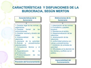 1.-Carácter legal de las normas y
reglamentos.
2.-Carácter formal de las
comunicaciones.
3.-Carácter racional y división del
trabajo.
4.-Impersonalidad de las
relaciones.
5.-Jerarquía de la autoridad.
6.-Rutinas y procedimientos
estandarizados.
7.-Competencia técnica y el
mérito.
8.-Especialización de la
administración.
9.-Profesionalización de los
participantes.
Características de la
burocracia
Previsión del funcionamiento
1.-Inteorización de las normas
2.-Formalismo y papeleo
excesivo.
3. Resistencia al cambio.
4. Despersonalización de las
relaciones.
5. Jerarquización de las
relaciones.
6. conformidad extrema con
rutinas y procedimientos.
7. Exhibición de símbolos de
autoridad.
8. Dificultades en la atención de
los clientes y conflicto con el
público.
Disfunciones de la
burocracia
Imprevisibilidad del
funcionamiento
CARACTERÍSTICAS Y DISFUNCIONES DE LA
BUROCRACIA, SEGÚN MERTON
 
