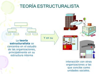 TEORÍA ESTRUCTURALISTA
La teoría
estructuralista se
concentra en el estudio
de las organizaciones,
principalmente en su
estructura interna
Y en su
interacción con otras
organizaciones a las
que concibe como
unidades sociales.
 