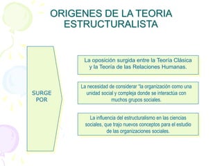 ORIGENES DE LA TEORIA
ESTRUCTURALISTA
SURGE
POR
La oposición surgida entre la Teoría Clásica
y la Teoría de las Relaciones Humanas.
La necesidad de considerar “la organización como una
unidad social y compleja donde se interactúa con
muchos grupos sociales.
La influencia del estructuralismo en las ciencias
sociales, que trajo nuevos conceptos para el estudio
de las organizaciones sociales.
 