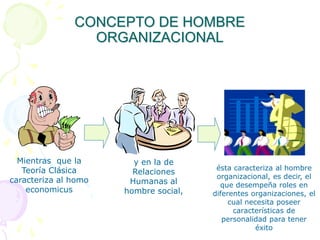 CONCEPTO DE HOMBRE
ORGANIZACIONAL
Mientras que la
Teoría Clásica
caracteriza al homo
economicus
y en la de
Relaciones
Humanas al
hombre social,
ésta caracteriza al hombre
organizacional, es decir, el
que desempeña roles en
diferentes organizaciones, el
cual necesita poseer
características de
personalidad para tener
éxito
 