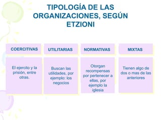 TIPOLOGÍA DE LAS
ORGANIZACIONES, SEGÚN
ETZIONI
COERCITIVAS UTILITARIAS
El ejercito y la
prisión, entre
otras.
Buscan las
utilidades, por
ejemplo: los
negocios
NORMATIVAS
Otorgan
recompensas
por pertenecer a
ellas, por
ejemplo la
iglesia
MIXTAS
Tienen algo de
dos o mas de las
anteriores
 