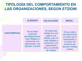 TIPOLOGÍA DEL COMPORTAMIENTO EN
LAS ORGANIZACIONES, SEGÚN ETZIONI
ALIENADO CALCULADOR
CARACTERÍSITICAS
No se halla
implicado
psicológicamente,
está obligado a
pertenecer a la
organización, por
ejemplo: el preso
Es aquel que
trabajo por una
paga o una
utilidad, pero no
está obligado a
pertenecer a la
organización
(hay un contrato
de trabajo)
MORAL
El que valora
intrínsicamente
la misión de la
organización y
su tarea. Se
involucra por
razones morales
y éticas.
 