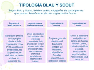 TIPOLOGÍA BLAU Y SCOUT
Según Blau y Scout, existen cuatro categorías de participantes
que pueden beneficiarse de una organización formal:
Asociación de
beneficios mutuos
Organizaciones de
intereses comerciales
Beneficiario principal
son los propios
miembros de la
organización, como
en las asociaciones
profesionales, las
cooperativas, los
sindicatos, los fondos
mutuos, los
consorcios, etc.
En que los propietarios
o accionistas son los
principales
beneficiarios de la
organización, como en
la mayor parte de las
empresas privadas,
sean sociedades
anónimas o
sociedades de
responsabilidad
limitada.
Organizaciones de
servicios
En que un grupo de
clientes es el
beneficiario
principal. Ej.:
Hospitales,
Universidades,
Escuelas,
organizaciones
religiosas y sociales
Organizaciones del
Estado
En que el beneficiario
es el público en
general. Ej.: Fuerzas
militares, Correos,
instituciones jurídicas
y penales,
instituciones de
seguridad publica,
instituciones de salud
básica, etc.
 