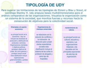 TIPOLOGÍA DE UDY
Para superar las limitaciones de las tipologías de Etzioni y Blau y Scout, el
sociólogo Stanley H. Udy propuso bases multidimensionales para el
análisis comparativo de las organizaciones. Visualiza la organización como
un sistema de la sociedad, que moviliza fuerzas y recursos hacía la
consecución de objetivos para la colectividad social.
Orientadas a la opción
económica
Organizaciones de
intereses comerciales
su principal función es la
económica . Aquí se
incluyen las empresas de
producción y distribución de
productos o servicios.
Organizaciones orientadas
o objetivos políticos,
persiguen objetivos de
poder, así como generar y
conseguir apoyo social.
Esta clasificación incluye
organizaciones
gubernamentales y partidos
políticos.
se relacionan con la
solución de conflictos y
la motivación de
dirección para cumplir
ciertas expectativas
sociales esta
clasificación incluye el
sistema de las cortes la
profesión de abogado y
cierto tipo de
hospitales
mantenimiento de
valores
su principal función es
cultural, educativa y
expresiva. Las
organizaciones
religiosas y las
escuelas son los
principales exponentes
de este tipo de
organización.
 