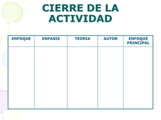 CIERRE DE LA
ACTIVIDAD
ENFOQUE ENFASIS TEORIA AUTOR ENFOQUE
PRINCIPAL
 