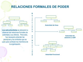 RELACIONES FORMALES DE PODER
Los estructuralistas se abocaron a
observar las relaciones formales de
autoridad y sus efectos. Para esto,
fue necesario entender las
jerarquías y los símbolos que se
usan para controlar los miembros de
la organización.
Autoridad de línea
Autoridad de
asesoría o staff
Autoridad funcional
R
e
l
a
c
c
i
o
n
e
s
d
e
A
u
t
o
r
i
d
a
d
 