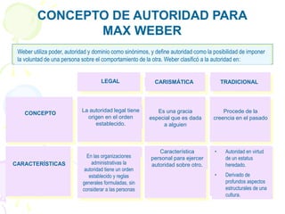 CONCEPTO DE AUTORIDAD PARA
MAX WEBER
LEGAL CARISMÁTICA
CARACTERÍSTICAS
CONCEPTO
La autoridad legal tiene
origen en el orden
establecido.
Es una gracia
especial que es dada
a alguien
Característica
personal para ejercer
autoridad sobre otro.
En las organizaciones
administrativas la
autoridad tiene un orden
establecido y reglas
generales formuladas, sin
considerar a las personas
TRADICIONAL
Procede de la
creencia en el pasado
• Autoridad en virtud
de un estatus
heredado.
• Derivado de
profundos aspectos
estructurales de una
cultura.
Weber utiliza poder, autoridad y dominio como sinónimos, y define autoridad como la posibilidad de imponer
la voluntad de una persona sobre el comportamiento de la otra. Weber clasificó a la autoridad en:
 