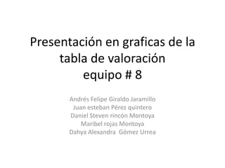 Presentación en graficas de la
     tabla de valoración
         equipo # 8
       Andrés Felipe Giraldo Jaramillo
        Juan esteban Pérez quintero
       Daniel Steven rincón Montoya
           Maribel rojas Montoya
       Dahya Alexandra Gómez Urrea
 