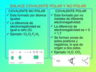 ENLACE COVALENTE POLAR Y NO POLAR COVALENTE NO POLAR Esta formado por átomos iguales La diferencia de electronegatividad es igual a cero (0). Ejemplo: Cl 2  O 2  F 2  H 2 COVALENTE POLAR Esta formado por no metales de diferente electronegatividad. La diferencia de electronegatividad es > 0 < 1,7 Se forman zonas de polos positivos y negativos, lo que da origen a dos polos. Ejemplo: H 2 O, CO 2 