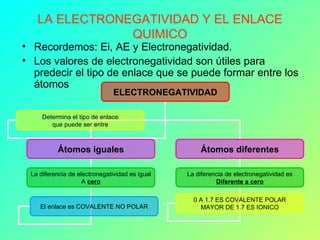 LA ELECTRONEGATIVIDAD Y EL ENLACE QUIMICO Recordemos: Ei, AE y Electronegatividad. Los valores de electronegatividad son útiles para predecir el tipo de enlace que se puede formar entre los átomos ELECTRONEGATIVIDAD Átomos iguales Átomos diferentes Determina el tipo de enlace que puede ser entre La diferencia de electronegatividad es igual A  cero La diferencia de electronegatividad es Diferente a cero El enlace es COVALENTE NO POLAR 0 A 1.7 ES COVALENTE POLAR MAYOR DE 1.7 ES IONICO 