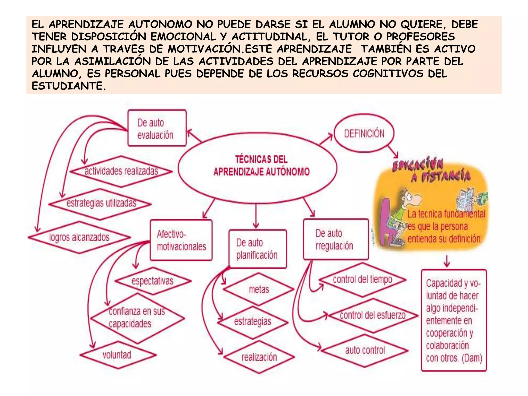 EL APRENDIZAJE AUTONOMO NO PUEDE DARSE SI EL ALUMNO NO QUIERE, DEBE
TENER DISPOSICIÓN EMOCIONAL Y ACTITUDINAL, EL TUTOR O PROFESORES
INFLUYEN A TRAVES DE MOTIVACIÓN.ESTE APRENDIZAJE TAMBIÉN ES ACTIVO
POR LA ASIMILACIÓN DE LAS ACTIVIDADES DEL APRENDIZAJE POR PARTE DEL
ALUMNO, ES PERSONAL PUES DEPENDE DE LOS RECURSOS COGNITIVOS DEL
ESTUDIANTE.