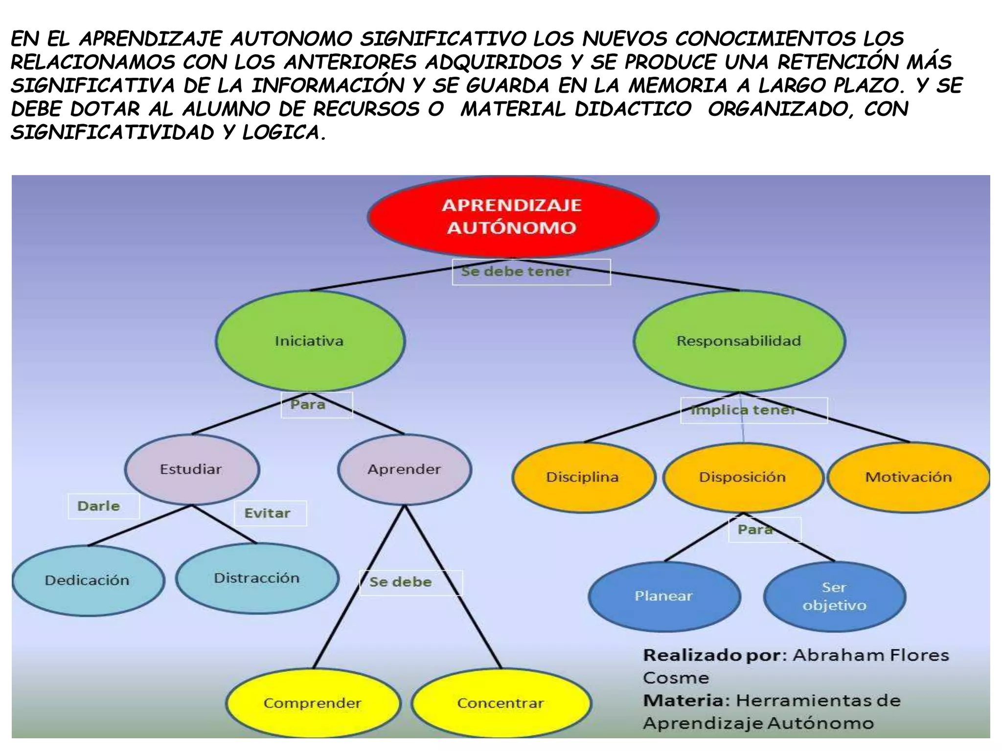 EN EL APRENDIZAJE AUTONOMO SIGNIFICATIVO LOS NUEVOS CONOCIMIENTOS LOS
RELACIONAMOS CON LOS ANTERIORES ADQUIRIDOS Y SE PRODUCE UNA RETENCIÓN MÁS
SIGNIFICATIVA DE LA INFORMACIÓN Y SE GUARDA EN LA MEMORIA A LARGO PLAZO. Y SE
DEBE DOTAR AL ALUMNO DE RECURSOS O MATERIAL DIDACTICO ORGANIZADO, CON
SIGNIFICATIVIDAD Y LOGICA.