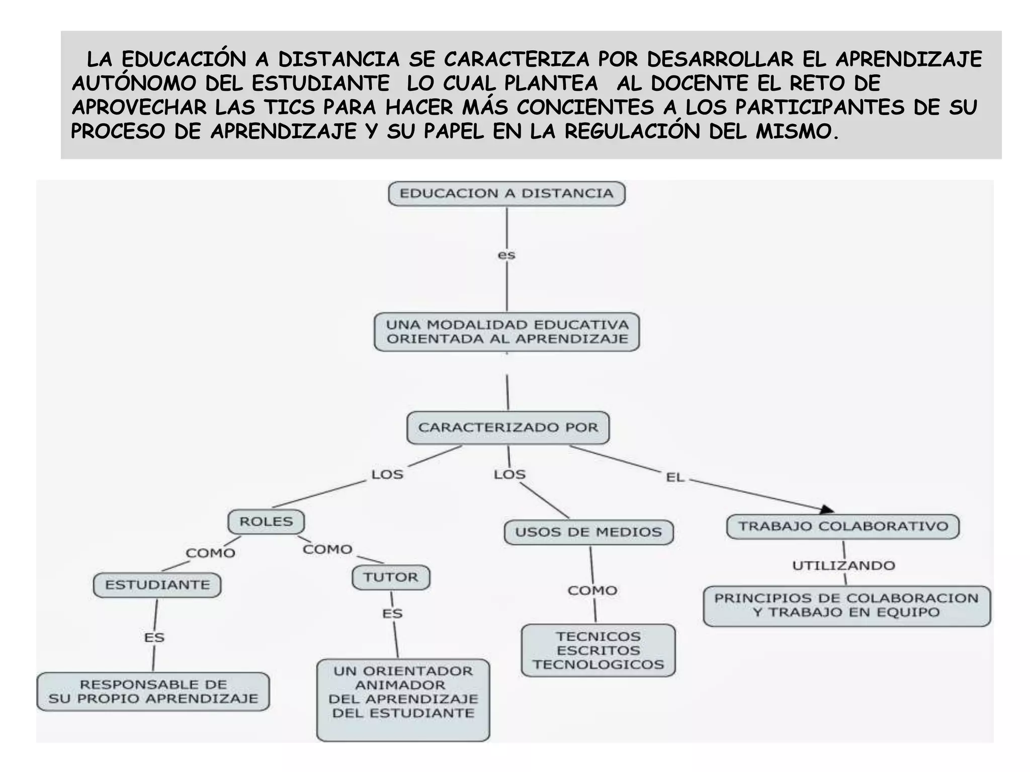 LA EDUCACIÓN A DISTANCIA SE CARACTERIZA POR DESARROLLAR EL APRENDIZAJE
AUTÓNOMO DEL ESTUDIANTE LO CUAL PLANTEA AL DOCENTE EL RETO DE
APROVECHAR LAS TICS PARA HACER MÁS CONCIENTES A LOS PARTICIPANTES DE SU
PROCESO DE APRENDIZAJE Y SU PAPEL EN LA REGULACIÓN DEL MISMO.