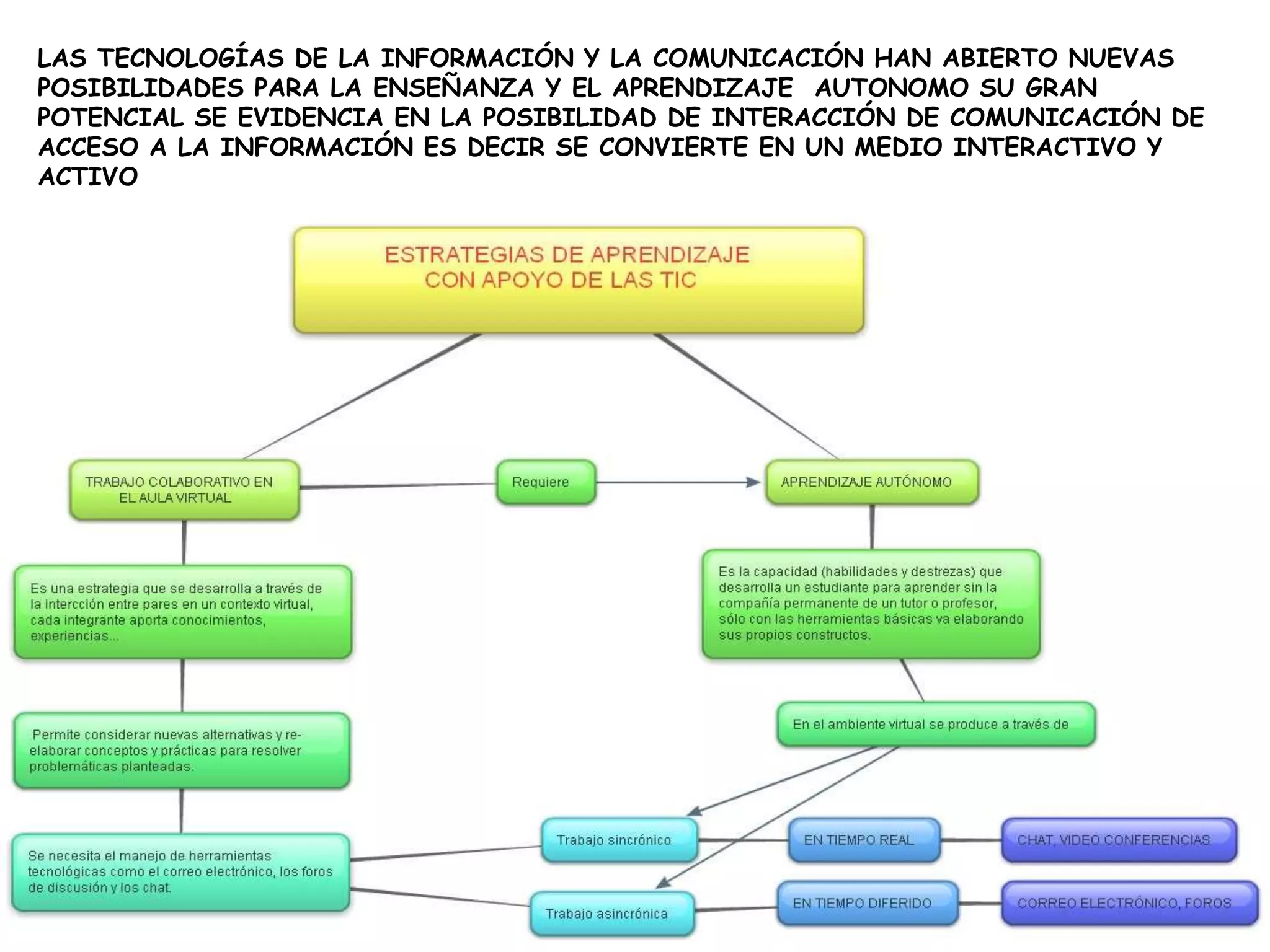 LAS TECNOLOGÍAS DE LA INFORMACIÓN Y LA COMUNICACIÓN HAN ABIERTO NUEVAS
POSIBILIDADES PARA LA ENSEÑANZA Y EL APRENDIZAJE AUTONOMO SU GRAN
POTENCIAL SE EVIDENCIA EN LA POSIBILIDAD DE INTERACCIÓN DE COMUNICACIÓN DE
ACCESO A LA INFORMACIÓN ES DECIR SE CONVIERTE EN UN MEDIO INTERACTIVO Y
ACTIVO