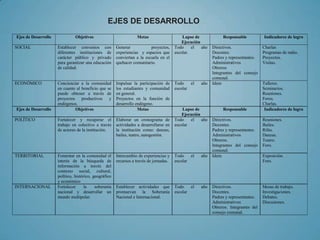 EJES DE DESARROLLO
Ejes de Desarrollo             Objetivos                          Metas                     Lapso de             Responsable           Indicadores de logro
                                                                                            Ejecución
SOCIAL               Establecer convenios con          Generar            proyectos,    Todo     el   año   Directivos.                Charlas
                     diferentes instituciones de       experiencias y espacios que      escolar.            Docentes.                  Programas de radio.
                     carácter público y privado        conviertan a la escuela en el                        Padres y representantes.   Proyectos.
                     para garantizar una educación     quehacer comunitario.                                Administrativos            Visitas.
                     de calidad.                                                                            Obreros
                                                                                                            Integrantes del consejo
                                                                                                            comunal.
ECONÓMICO            Concienciar a la comunidad        Impulsar la participación de     Todo    el   año    Idem                       Talleres.
                     en cuanto al beneficio que se     los estudiantes y comunidad      escolar                                        Seminarios.
                     puede obtener a través de         en general.                                                                     Reuniones.
                     proyectos productivos       y     Proyectos en la función de                                                      Foros.
                     endógenos.                        desarrollo endógeno.                                                            Charlas.
Ejes de Desarrollo            Objetivos                            Metas                    Lapso de             Responsable            Indicadores de logro
                                                                                            Ejecución
POLÍTICO             Fortalecer y recuperar el         Elaborar un cronograma de        Todo    el    año   Directivos.                Reuniones.
                     trabajo en colectivo a través     actividades a desarrollarse en   escolar             Docentes.                  Bailes.
                     de actores de la institución.     la institución como: danzas,                         Padres y representantes.   Rifas.
                                                       bailes, teatro, autogestión.                         Administrativos            Danzas.
                                                                                                            Obreros.                   Teatro.
                                                                                                            Integrantes del consejo    Foro.
                                                                                                            comunal.
TERRITORIAL          Fomentar en la comunidad el       Intercambio de experiencias y    Todo    el   año    Idem.                      Exposición.
                     interés de la búsqueda de         recursos a través de jornadas.   escolar                                        Foro.
                     información a través del
                     contexto social, cultural,
                     político, histórico, geográfico
                     y económico
INTERNACIONAL        Fortalecer      la    soberanía   Establecer actividades que       Todo    el   año    Directivos.                Mesas de trabajo.
                     nacional y desarrollar un         promuevan la Soberanía           escolar             Docentes.                  Investigaciones.
                     mundo multipolar.                 Nacional e Internacional.                            Padres y representantes.   Debates.
                                                                                                            Administrativos            Discusiones.
                                                                                                            Obreros. Integrantes del
                                                                                                            consejo comunal.
 