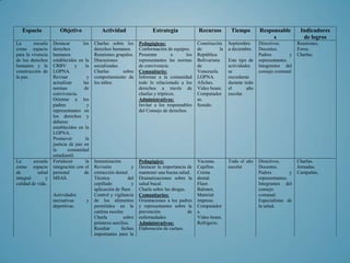 Espacio            Objetivo               Actividad                  Estrategia             Recursos         Tiempo        Responsable          Indicadores
                                                                                                                                   s                de logros
La       escuela   Destacar       los    Charlas sobre los       Pedagógicas:                  Constitución    Septiembre     Directivos.         Reuniones.
como espacio       derechos              derechos humanos.       Conformación de equipos.      de         la   a diciembre.   Docentes.           Foros.
para la vivencia   humanos               Reuniones grupales.     Presentar         a    los    República                      Padres          y   Charlas.
de los derechos    establecidos en la    Discusiones             representantes las normas     Bolivariana     Este tipo de   representantes.
humanos y la       CRBV         y   la   socializadas.           de convivencia.               de              actividades    Integrantes del
construcción de    LOPNA.                Charlas       sobre     Comunitario:                  Venezuela.      se             consejo comunal
la paz.            Revisar           y   comportamiento de       Informar a la comunidad       LOPNA.          recordaran
                   actualizar      las   los niños.              todo lo relacionado a los     Afiches.        durante todo
                   normas           de                           derechos a través de          Video beam.     el       año
                   convivencia.                                  charlas y trípticos.          Computador      escolar.
                   Orientar a los                                Administrativos:              as.
                   padres            y                           Invitar a los responsables    Sonido.
                   representantes en                             del Consejo de derechos.
                   los derechos y
                   deberes
                   establecidos en la
                   LOPNA.
                   Promover         la
                   justicia de paz en
                   la      comunidad
                   estudiantil.
La       escuela   Fortalecer       la   Inmunización.           Pedagógico:                   Vacunas.        Todo el año    Directivos.         Charlas.
como espacio       integración con el    Revisión            y   Destacar la importancia de    Cepillos.       escolar        Docentes.           Jornadas.
de         salud   personal         de   extracción dental.      mantener una buena salud.     Crema                          Padres          y   Campañas.
integral       y   MSAS.                 Técnica           del   Dramatizaciones sobre la      dental.                        representantes.
calidad de vida.                         cepillado           y   salud bucal.                  Fluor.                         Integrantes del
                                         aplicación de fluor.    Charla sobre las drogas.      Balones.                       consejo
                   Actividades           Control y vigilancia    Comunitarios:                 Material                       comunal.
                   recreativas      y    de los alimentos        Orientaciones a los padres    impreso.                       Especialistas de
                   deportivas.           permitidos en la        y representantes sobre la     Computador                     la salud.
                                         cantina escolar.        prevención               de   a.
                                         Charla         sobre    enfermedades.                 Video beam.
                                         primeros auxilios.      Administrativos:              Refrigerio.
                                         Resaltar      fechas    Elaboración de cartass.
                                         importantes para la
 