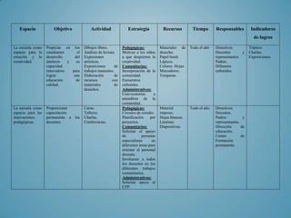 Espacio             Objetivo             Actividad              Estrategia             Recursos         Tiempo        Responsables          Indicadores
                                                                                                                                                de logros

La escuela como    Propiciar en los     Dibujos libres.         Pedagógicas:            Materiales de     Todo el año    Directivos.          Tríptico.
espacio para la    estudiantes     el   Análisis de lectura.    Motivar a los niños     desecho.                         Docentes       y     Charlas.
creación y la      desarrollo     del   Expresiones             a que despierten la     Papel bond.                      representantes       Exposiciones.
creatividad.       intelecto   y   su   artísticas.             creatividad.            Lápices.                         Padres.
                   capacidad            Exposiciones       de   Comunitarias:           Colores. Hojas.                  Difusores
                   innovadora    para   trabajos manuales.      Incorporación de la     Marcadores.                      culturales.
                   lograr         una   Elaboración        de   comunidad.              Temperas.
                   educación       de   recursos          con   Encuentros
                   calidad.             materiales         de   culturales.
                                        desechos.               Administrativos:
                                                                Convocatorias       a
                                                                miembros de la
                                                                comunidad..
La escuela como    Proporcionar         Curso.                  Pedagógicas:            Material          Todo el año.   Directivos.
espacio para las   capacitación         Talleres.               Círculos de estudio.    impreso.                         Docentes.
innovaciones       permanente a   los   Charlas.                Planificación     por   Hojas blancas.                   Padres           y
pedagógicas.       docentes.            Conferencias.           proyectos.              Láminas.                         representantes.
                                                                Comunitarios:           Diapositivas.                    Dirección       de
                                                                Solicitar el apoyo                                       educación.
                                                                de           personas                                    Centro          de
                                                                especialistas      en                                    Formación
                                                                diferentes áreas para                                    permanente.
                                                                orientar al personal
                                                                docente.
                                                                Involucrar a todos
                                                                los docentes en los
                                                                diferentes trabajos
                                                                comunitarios.
                                                                Administrativos:
                                                                Solicitar apoyo al
                                                                CFP.
 