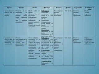 Espacio               Objetivo                Actividad               Estrategia            Recursos         Tiempo        Responsables        Indicadores de
                                                                                                                                                       logros
La escuela como     Promover en los          Charla sobre los         Pedagógicas:           Hojas de papel.   Todo el año.   Directivos.         Charlas.
espacio para la     estudiantes        los   valores.                 Discusiones            Folletos.                        Docentes.           Talleres.
formación           valores           que    Carteleras alusivas a    socializadas sobre     Computadoras.                    Padres          y   Exposiciones.
integral.           permitan       formar    los valores.             temas de la vida       Video beam.                      representante       Seminarios.
                    como      ciudadanos     Orientaciones            cotidiana.
                    participativos      en   religiosas.              Charlas,
                    una          sociedad    Elaboración        de    exposiciones,
                    democrática.             cuentos, canciones y     dramatizaciones.
                                             poesías.                 Crear hábitos de
                                             Creación de escuela      lectura.
                                             para padres.             Construcción      de
                                                                      cuentos.
                                                                      Comunitario:
                                                                      Integración de los
                                                                      padres             y
                                                                      representantes en la
                                                                      escuela para padres.
La escuela como     Ofrecer                  Visitas dirigidas a      Pedagógicas:           Hojas de papel.   Todo el año.   Directivos.         Charlas.
espacio para las    oportunidades a los      infocentros de la        Orientaciones a los    Pega.                            Docentes.           Exposiciones.
tecnologías de la   estudiantes        de    comunidad.               estudiantes sobre el   Tijeras.                         Padres          y   Autogestión.
información y la    conocer, usar y          Trabajos de consulta     uso adecuado de la     Marcadores.                      representantes.     Visitas a centros
comunicación.       desarrollar el uso de    sobre el uso de la       computadora.           Recortes    de                                       de Internet.
                    la informática.          computadora.             Planificación para     material
                                             Construcción        de   las      visitas   a   impreso.
                                             computadoras con         infocentros.           Cajas.
                                             materiales          de   Comunitarias:          Computadoras.
                                             desechos.                Visitas a centros de
                                             Solicitar a diferentes   Internet.
                                             empresas básicas la      Solicitar el apoyo
                                             donación            de   de personas que
                                             computadoras.            conozcan el uso de
                                                                      computadoras.
                                                                      Administrativos:
                                                                      Elaboración       de
                                                                      cartas.
 