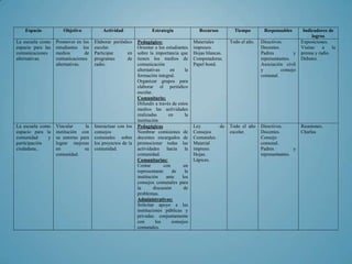 Espacio           Objetivo            Actividad                 Estrategia               Recursos         Tiempo        Responsables        Indicadores de
                                                                                                                                                     logros
La escuela como    Promover en los    Elaborar periódico    Pedagógico:                    Materiales       Todo el año.   Directivos.         Exposiciones.
espacio para las   estudiantes los    escolar.              Orientar a los estudiantes     impresos.                       Docentes.           Visitas    a    la
comunicaciones     medios        de   Participar      en    sobre la importancia que       Hojas blancas.                  Padres          y   prensa y radio.
alternativas.      comunicaciones     programas       de    tienen los medios de           Computadoras.                   representantes.     Debates.
                   alternativas.      radio.                comunicación                   Papel bond.                     Asociación civil
                                                            alternativas      en      la                                   y         consejo
                                                            formación integral.                                            comunal.
                                                            Organizar grupos para
                                                            elaborar el periódico
                                                            escolar.
                                                            Comunitario:
                                                            Difundir a través de estos
                                                            medios las actividades
                                                            realizadas       en       la
                                                            institución.
La escuela como    Vincular      la   Interactuar con los   Pedagógicas                    Ley        de    Todo el año    Directivos.         Reuniones.
espacio para la    institución con    consejos              Nombrar comisiones de          Consejos         escolar.       Docentes.           Charlas
comunidad     y    su entorno para    comunales sobre       docentes encargados de         Comunales.                      Consejo
participación      lograr mejoras     los proyectos de la   promocionar todas las          Material                        comunal.
ciudadana..        en           su    comunidad.            actividades     hacia     la   impreso.                        Padres          y
                   comunidad.                               comunidad.                     Hojas.                          representantes.
                                                            Comunitarias:                  Lápices.
                                                            Contar        con        un
                                                            representante      de     la
                                                            institución     ante    los
                                                            consejos comunales para
                                                            la       discusión       de
                                                            problemas.
                                                            Administrativos:
                                                            Solicitar apoyo a las
                                                            instituciones públicas y
                                                            privadas conjuntamente
                                                            con       los      consejos
                                                            comunales.
 