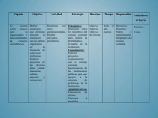 Espacio          Objetivo           Actividad          Estrategia       Recursos      Tiempo    Responsables
                                                                                                                    Indicadores
                                                                                                                      de logros

La       escuela   Definir           Reuniones con      Pedagógica:         Material      Todo el Directivos.      Reuniones.
como espacio       estrategias       entes              Reuniones entre     impreso.      año      Docentes.
para          la   que permitan      gubernamentales.   los miembros del    Material      escolar. Padres        y Visitas.
organización y     articular    la   Diseñar            consejo comunal     de oficina.            representantes.
funcionamientos    institución       proyectos          para definir la                            Integrantes del
de     consejos    con los demás     prioritarios.      problemática                               consejo
comunitarios.      organismos                           existente en la                            comunal.
                   en           la                      institución.
                   búsqueda de                          Comunitarios:
                   solucionar                           Elaborar
                   problemas.                           proyectos
                   Realizar                             conjuntamente
                   proyectos en                         con el consejo
                   las diversas                         comunal.
                   áreas (salud,                        Incorporación de
                   educación,                           las instituciones
                   cultura,                             públicas para que
                   deportes      y                      apoyen      a  la
                   recreación).                         solución       de
                                                        problemas de la
                                                        institución.
                                                        Administrativos:
                                                        Elaboración de
                                                        oficios.
                                                        Convocar        a
                                                        asamblea
 