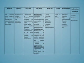 Espacio         Objetivo        Actividad           Estrategia           Recursos    Tiempo     Responsables
                                                                                                                    Indicadores
                                                                                                                      de logros

La     escuela   Incentivar el   Construcción       Pedagógicas:          Abono.        Todo el    Directivos.     Jornadas.
como espacio     trabajo         de       huertos   Invitación        a   Semillas.     año        Docentes.
para        la   productivo      escolares.         personas              Pala.         escolar.   Padres       y Charlas.
producción,      con             Jornadas      de   especialistas en la   Pico.                    representantes.
mantenimiento    proyectos       concientización    preparación     de    Rastrillo.               Obreros.        Exposiciones.
y protección     endógenos.      sobre         la   tierras           y   Carretilla.              Consejo
ambiental.                       conservación       siembras.             Machete.                 comunal.
                                 del        medio   Comisiones      de    Bolsas.                  Asociación
                                 ambiente.          mantenimiento.        Desmalezadora            civil.
                                 Campañas de        Comunitarias:
                                 mantenimiento      Realización     de
                                 de las áreas       jornadas        de
                                 verdes.            mantenimiento y
                                 Siembra       de   conservación del
                                 plantas            medio ambiente
                                 ornamentales.      con los miembros
                                                    del        consejo
                                                    comunal.
                                                    Campaña         de
                                                    conservación.
                                                    Administrativos:
                                                    Elaboración de
                                                    oficios.
                                                    Pedir apoyo a la
                                                    alcaldía.
 