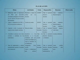 PLAN DE ACCIÓN

                Metas                                Actividades                  Fecha           Responsables              Recursos              Observación

   Reflexionar sobre la importancia          Reuniones y mesas de               21/09/07        Todo el personal      Lápiz,        cuadernos.
    del    PEIC          para   desarrollar   trabajo       con            los                   directivo         y   Material impreso.
    actividades pedagógicas fusionadas        docentes.                                          docentes
    con los factores bio-psico-sociales
    del estudiante.
   Lograr la integración del PEIC y          Círculos de estudio.               28/09/07        Todo el personal      Lápiz,        cuadernos.
    PA en los proyectos educativos.                                                              directivo         y   Material impreso.
                                                                                                 docentes              Lápiz,        cuadernos.
   Capacitar a todo el personal en           Mesas de trabajo.                  Octubre y       Todo el personal      Material       impreso,
    cuanto al nuevo diseño curricular.                                           diciembre.      directivo         y   video beam.
                                                                                                 docentes
   Consolidar el proceso de la lecto         Incentivar         a         los   Todo       el   Todo el personal      Lecturas, dinámicas.
    escritura   y     enseñanza    de   las   docentes      y        a     los   año             directivo, docentes
    matemáticas.                              estudiantes       para      que    escolar         y estudiantes.
                                              realicen actividades que
                                              vayan en beneficio de
                                              su rendimiento.
   Dotar de implementos y realizar           Autogestión.               Feria   Octubre -       Todo el personal      Cartas,         comida,
    mantenimiento general al comedor          escolar.                           diciembre       directivo, docentes   bisuterías,        entre
    de la institución.                        Cartas a instituciones                             estudiantes,          otros.
                                              para                solicitar                      administrativos   y
 