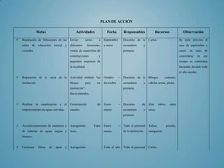 PLAN DE ACCIÓN

                 Metas                                  Actividades                 Fecha          Responsables                Recursos                  Observación

   Reparación de filtraciones de las              Enviar       cartas       a    Septiembre       Docentes de la       Cartas.                       Se tiene previsto el
    aulas   de        educación      inicial   y   diferentes      ferreterías,   a enero          secundaria       y                                 mes de septiembre a
    comedor.                                       ventas de materiales de                         primaria.                                          enero   en    caso   de
                                                   construcciones            y                                                                        concretarse   en     ese
                                                   pequeños empresas de                                                                               tiempo se continuara
                                                   la localidad.                                                                                      haciendo durante todo
                                                                                                                                                      el año escolar.
   Reparación de la cerca de la                   Actividad titulada “un         Octubre      –   Docentes de la       Bloque,        cemento,
    institución.                                   bloque       para        mi    diciembre        secundaria       y   cabilla, arena, piedra.
                                                   institución”.                                   primaria.
                                                   Hacer paredón.


   Realizar     la     canalización      y el     Construcción             de    Enero        –   Docentes        de   Zinc      tubos,      entre
    empotramiento de aguas servidas.               canales.                       marzo.           secundaria       y   otros.
                                                                                                   primaria.


   Acondicionamiento de sanitarios y              Autogestión.          Expo     Enero        –   Todo el personal     Tubos,             pocetas,
    de tuberías de aguas negras y                  feria.                         marzo.           de la institución.   mangueras.
    blancas.


   Gestionar         filtros   de    agua     y   Autogestión.                   Todo el año      Todo el personal     Cartas.
 