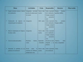 Metas                             Actividades               Fecha         Responsables                  Recursos         Observación

   Lograr la pintura externa e interna      Autogestión. Actividad       Todo el año     Todo el personal      Pintura,      brochas,
    de la institución.                       una lata de pintura para     escolar.        de la institución.    gasolina, rodillos.
                                             mi escuela.                                  Consejo comunal
                                                                                          y        asociación
                                                                                          civil.
   Construcción        de   espacios   de   Autogestión.                 Abril – junio   Todo el personal      Zinc,        cemento,
    recreación para los estudiantes.                                                      de la institución.    bloques, cabillas.
                                                                                          Consejo comunal
                                                                                          y        asociación
                                                                                          civil.
   Dotar de implementos de limpieza         Autogestión.                 Todo el año     Todo el personal
    las áreas verdes.                                                     escolar.        de la institución.
                                                                                          Consejo comunal
                                                                                          y        asociación
                                                                                          civil.
   Crear la escuela para padres.            Reuniones.        Charlas,   Septiembre      Docentes de aula      Trípticos,       video
                                             visitas.                     – diciembre     integrada y de        beam, computadora.
                                                                                          primaria.


   Solucionar el problema de las            Enviar        cartas    al   Todo el año     Todo el personal      Cartas.
    palomas en la institución                ministerio de ambiente,      escolar.        de la institución.
                                             sanidad entre otros.
 