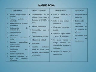MATRIZ FODA
      FORTALEZAS                     OPORTUNIDADES                         DEBILIDADES                        AMENAZAS

 Personal directivo presto a      Funcionamiento       de    las    Falta de vidrios en las              Inseguridad en la
  colaborar.
                                     misiones Rivas, Sucre y            ventanas.                             institución.
 Docentes graduados         y
                                     Robinsón, la UNESR y el
  capacitados.                                                        Fallas en lecto escritura y          Enfermedades
 Disponibilidad de los entes        INCE.                              matemática.                           alérgicas         y
  involucrados.
                                   Jornadas comunitarias.                                                    respiratorias    por
 Conformación              de                                        Filtraciones en techos y
                                                                                                              la presencia de
  asociación civil.                Disponibilidad      para    el      paredes.
 Consejo comunal.                   trabajo.                                                                 palomas.
                                                                      Pintura de la parte externa
 Aseo urbano.                                                                                              Decaimiento total
                                   Capacitación de docentes.           y escasez de mobiliario.
 Programa         Alimentario                                                                                de               las
  Escolar.                         Educación de calidad.             No     existe     vigilante     a
                                                                                                              instalaciones.
 Docentes        especialistas                                         tiempo      completo         que
  (aula integrada).                Salud bucal.
                                                                        resguarde los bienes de la
 Personal obrero.                 Docentes           realizando
                                                                        institución.
 Planificación            por       planes de acción (curso
  proyectos.                                                          Presencia de palomas en
                                     educación bolivariana) en
 Pasantes regularmente.                                                la institución
                                     la institución.
 Docentes realizando el
  curso     de   educación
  bolivariana.
 