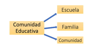 Comunidad
Educativa
Escuela
Familia
Comunidad
 