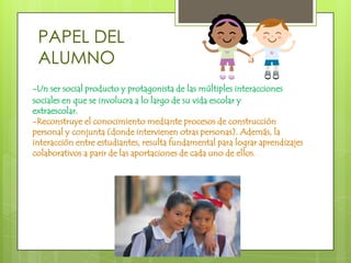 PAPEL DEL ALUMNO-Un ser social producto y protagonista de las múltiples interacciones sociales en que seinvolucra a lo largo de su vida escolar y extraescolar.-Reconstruye el conocimiento mediante procesos de construcción personal y conjunta (donde intervienen otras personas). Además, la interacción entre estudiantes, resulta fundamental para lograr aprendizajes colaborativos a parir de las aportaciones de cada uno de ellos.
