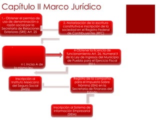Capítulo II Marco Jurídico
1.- Obtener el permiso de
uso de denominación o
razón social por la
Secretaría de Relaciones
Exteriores (SRE) Art. 25
2.-Notarización de la escritura
constitutiva e inscripción de la
sociedad en el Registro Federal
de Contribuyentes (RFC)
-
n I, Inciso A de
la misma ley.
4-Obtener la licencia de
funcionamiento Art. 26, Numeral II
de la Ley de Ingresos del Municipio
de Puebla para el Ejercicio Fiscal
2011.
Inscripción al
Instituto Mexicano
del Seguro Social
(IMSS)
Registro de la compañía
para el Impuesto Sobre
Nómina (ISN) en la
Secretaria de Finanzas del
Estado
Inscripción al Sistema de
Información Empresarial
(SIEM)
 