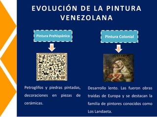 Pintura Prehispánica Pintura Colonial
EVOLUCIÓN DE LA PINTURA
VENEZOLANA
Petroglifos y piedras pintadas,
decoraciones en piezas de
cerámicas.
Desarrollo lento. Las fueron obras
traídas de Europa y se destacan la
familia de pintores conocidos como
Los Landaeta.
 