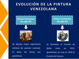 Pintura Venezolana
del siglo XIX
Pintura Venezolana
del siglo XIX
EVOLUCIÓN DE LA PINTURA
VENEZOLANA
Se alcanza mejor experiencia
artística de carácter nacional.
Es decir, los temas son
patrióticos.
Se formaliza el Circuito de
Bellas Artes en 1912,
igualmente, se crea en 1920 la
Escuela de Caracas.
 