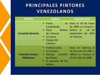 PINTOR OBRAS DESCRIPCIÓN
Armando Reverón
 Fiesta en
Caraballeda.
 Plaza Bolívar
de Caracas.
 La cueva.
 Paisaje del
Calvario.
Nace el 10 de mayo
de 1889, en Caracas y
fallece el 18 de
septiembre de 1954
en Caracas.
Francisco Arturo
Michelena
 Vuelvan caras.
 La Caridad.
 Retrato ecuestre
de Bolívar.
 El panteón de los
héroes.
Nace en Valencia el
16 de junio de 1863 y
fallece en Caracas el
29 de Julio de 1898.
PRINCIPALES PINTORES
VENEZOLANOS
 