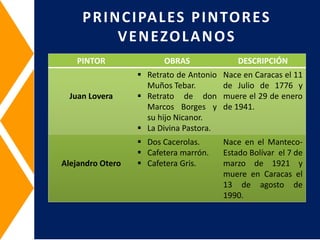 PINTOR OBRAS DESCRIPCIÓN
Juan Lovera
 Retrato de Antonio
Muños Tebar.
 Retrato de don
Marcos Borges y
su hijo Nicanor.
 La Divina Pastora.
Nace en Caracas el 11
de Julio de 1776 y
muere el 29 de enero
de 1941.
Alejandro Otero
 Dos Cacerolas.
 Cafetera marrón.
 Cafetera Gris.
Nace en el Manteco-
Estado Bolívar el 7 de
marzo de 1921 y
muere en Caracas el
13 de agosto de
1990.
PRINCIPALES PINTORES
VENEZOLANOS
 